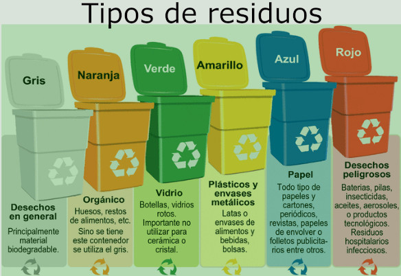 Tipos de residuos