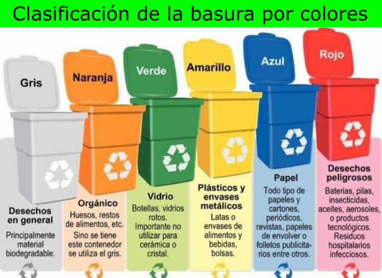 Clasificacion de la Basura por Colores para niños, tachos Clasificacion de la Basura por Colores para niños, tachos