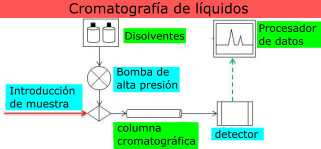 Cromatografía de líquidos