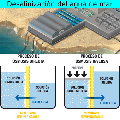 Desalinización del agua de mar