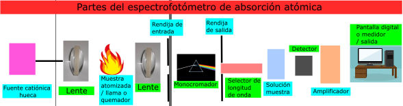 Partes del espectrofotÃ³metro de absorciÃ³n atÃ³mica