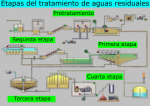 4 Tipos De Plantas Tratadoras De Aguas Residuales 