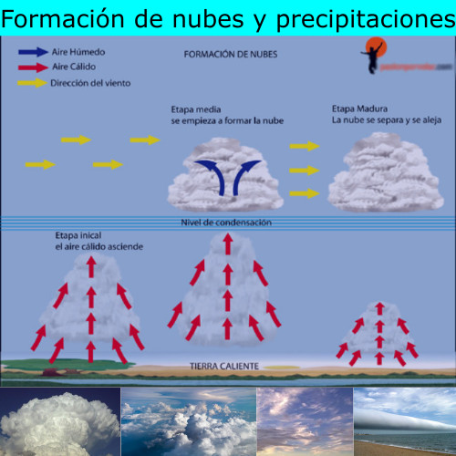▷ Formacion de Nubes y Precipitaciones: proceso, para niños
