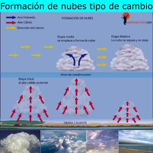 Formación de nubes tipo de cambio