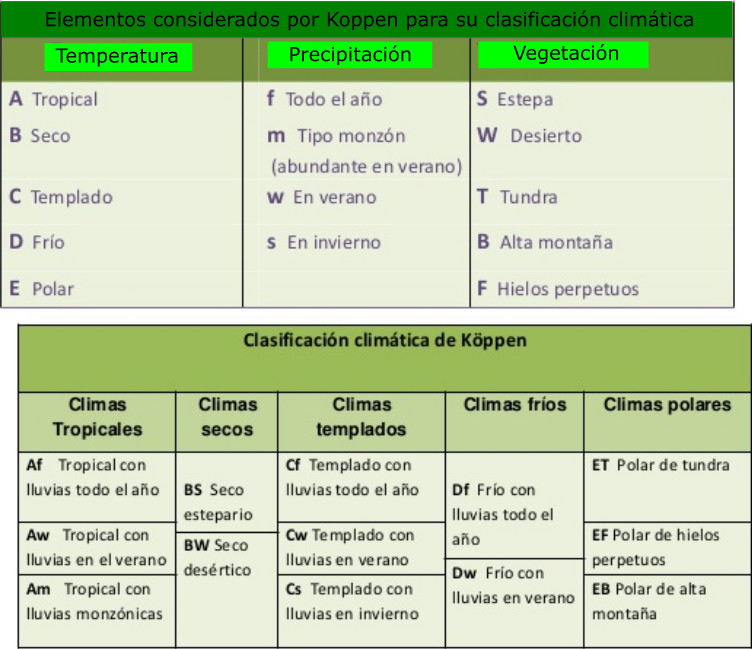 clasificación climatica