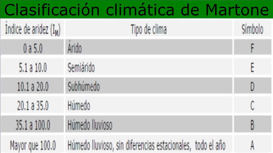 clasificación climática 