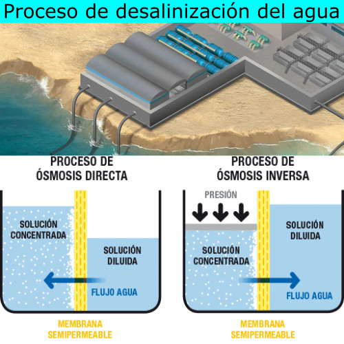 Proceso de desalinización del agua