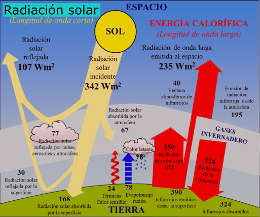 Que es la radiacion solar