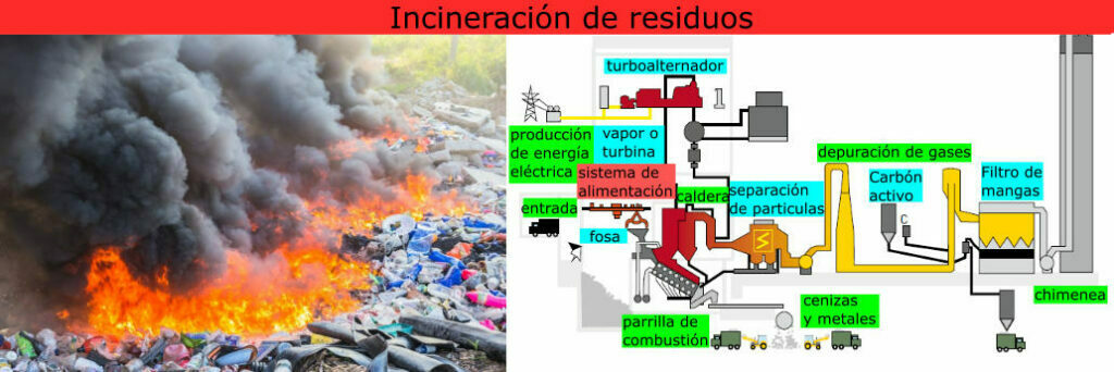 Incineración de residuos