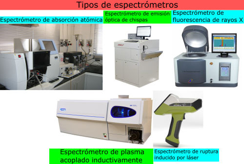 Tipos de espectrómetros